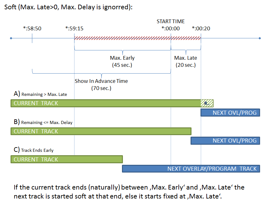 When &quot;Max. Late&quot; is set the new behavior is used (&quot;Max. Delay&quot; is ignorred)!<br />If the current track of the current playlist would end too late, it doesn't start at the &quot;Start Time&quot;, but &quot;Max. Late&quot; seconds after.<br />The currently playing track is at least played &quot;Max. Early&quot; + &quot;Max. Late&quot; seconds!