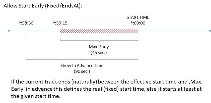 The &quot;Allow Start Early&quot; option is unchanged. An overlay is &quot;Show In Advance&quot; seconds shown early, but the &quot;Max. Early&quot; value defines the real point in time when the overlay might be started early (if a currently playing track ends in that range).
