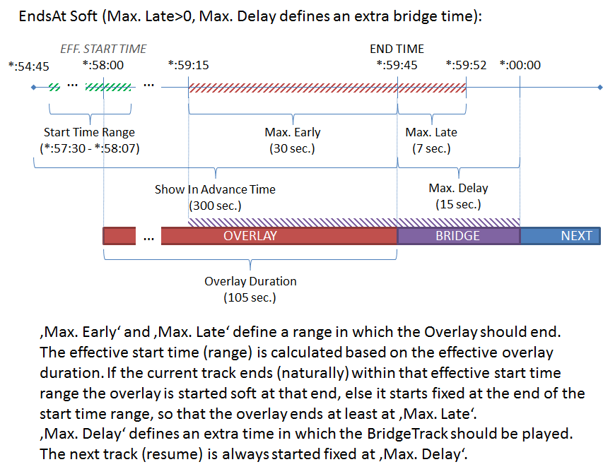 When &quot;Max. Late&quot; is set with the EndsAt&quot; start type this allows you end soft (and &quot;Max. Delay&quot; got a new meaning)!<br />As the effective start time is calculated based on the overlay duration an effective start time range is used.<br />&quot;Max. Delay&quot; now gives some extra time and therefore finally defines a fixed End-Time! But as the overlay might end earlier, the BridgeTrack would be used to fill that gap!